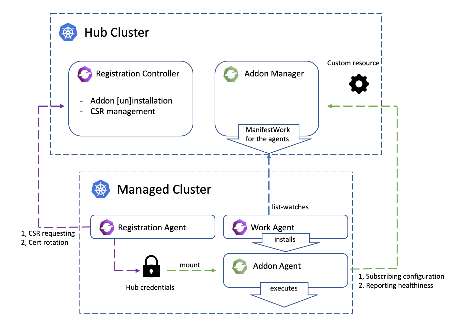 Addon Architecture