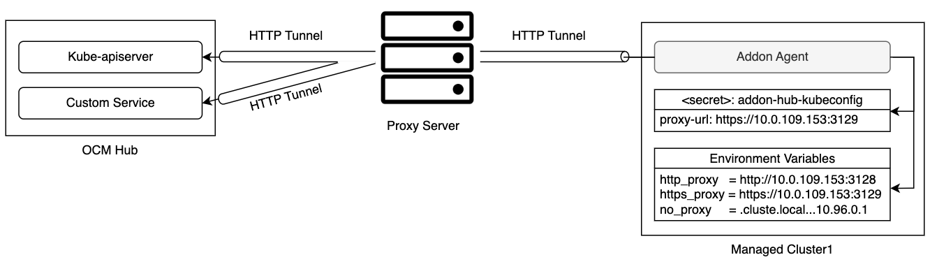 multiple hubs