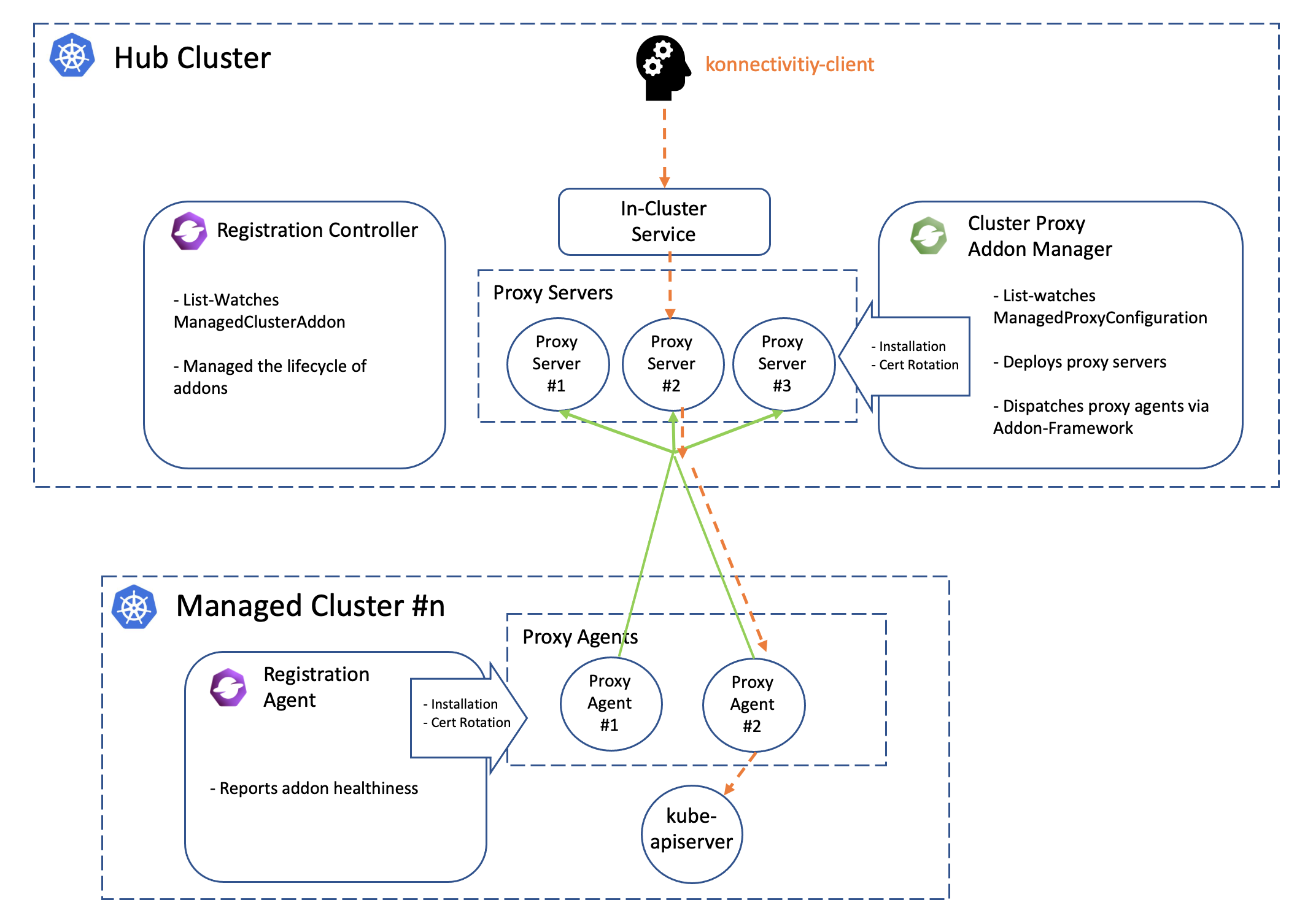 Cluster proxy architecture
