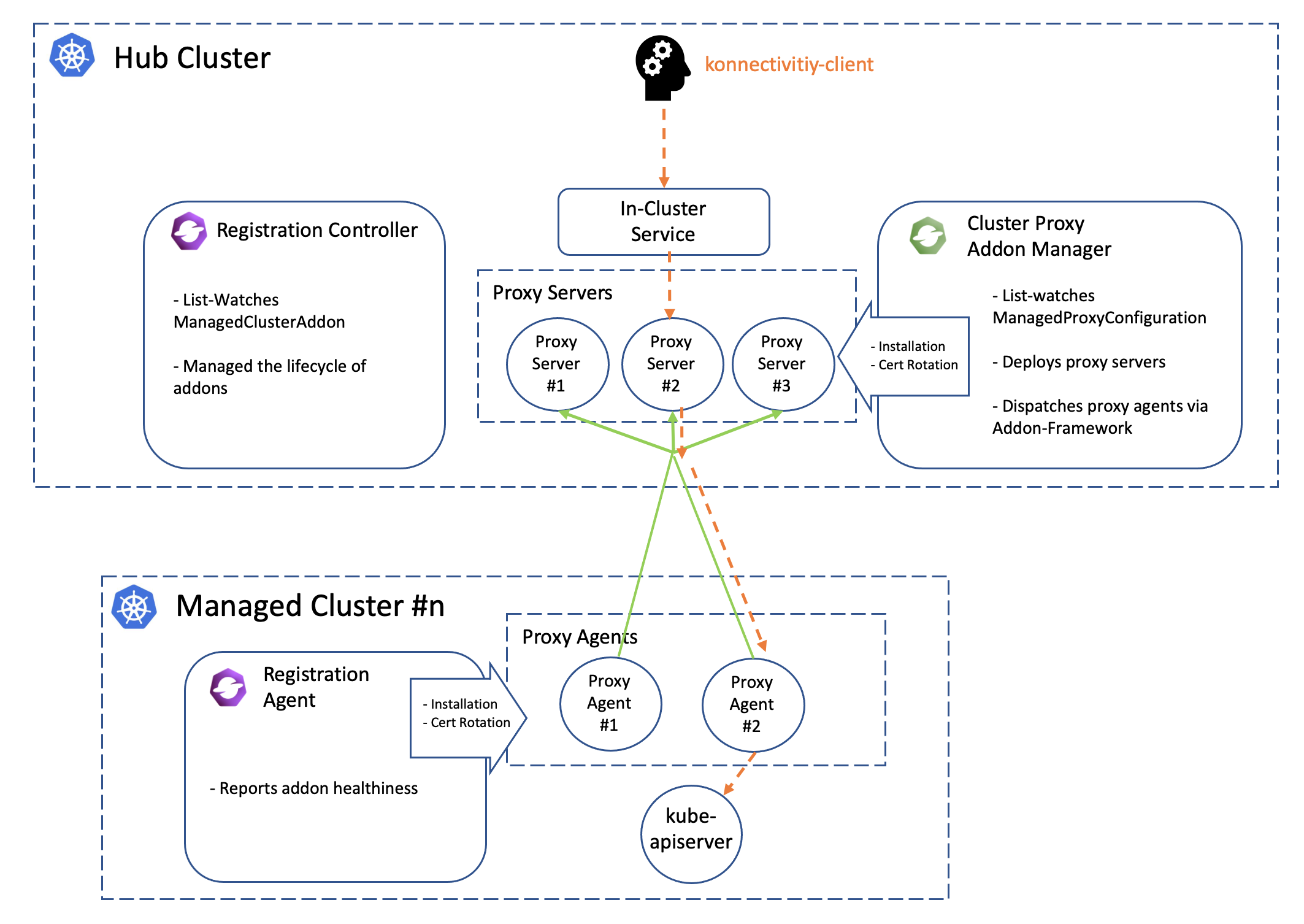 Open Cluster Management