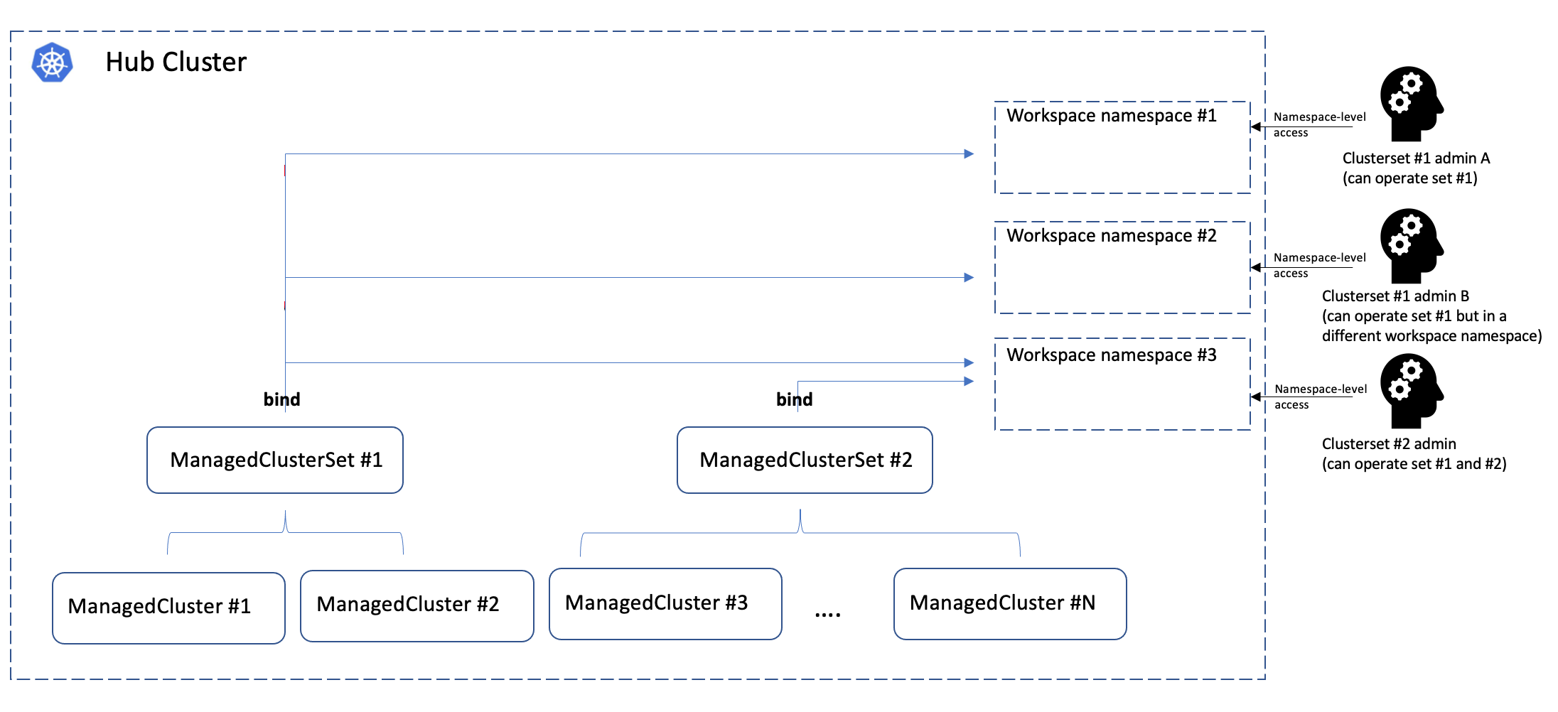 Clusterset