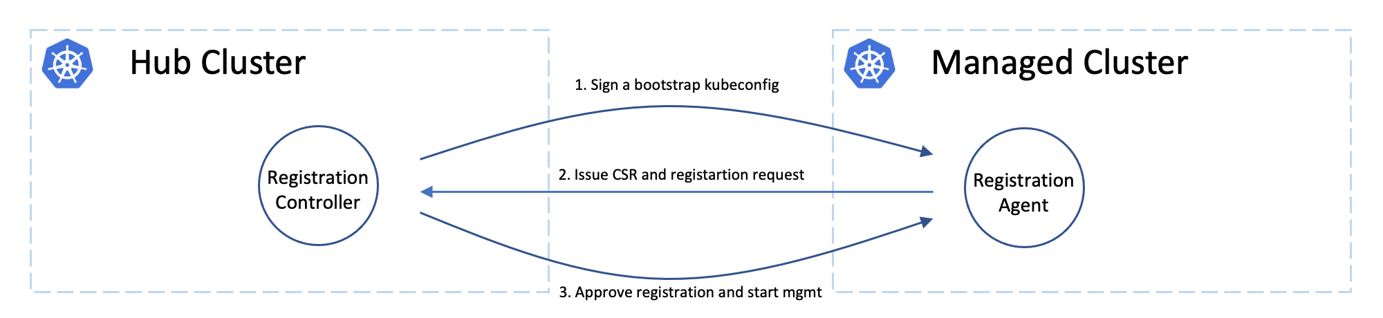 Double opt-in handshaking