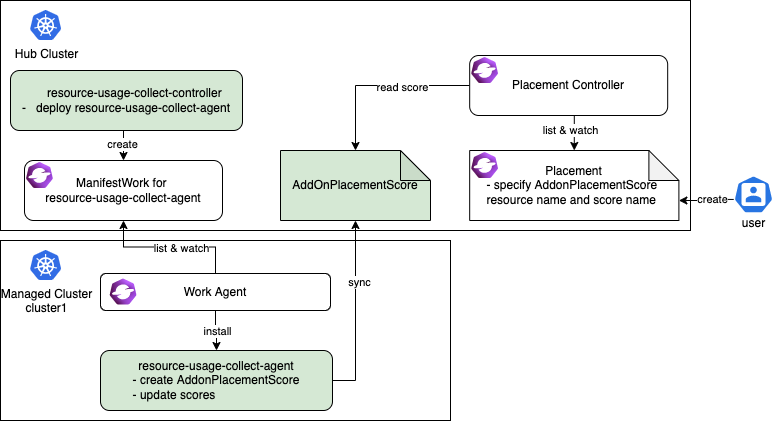 Security model