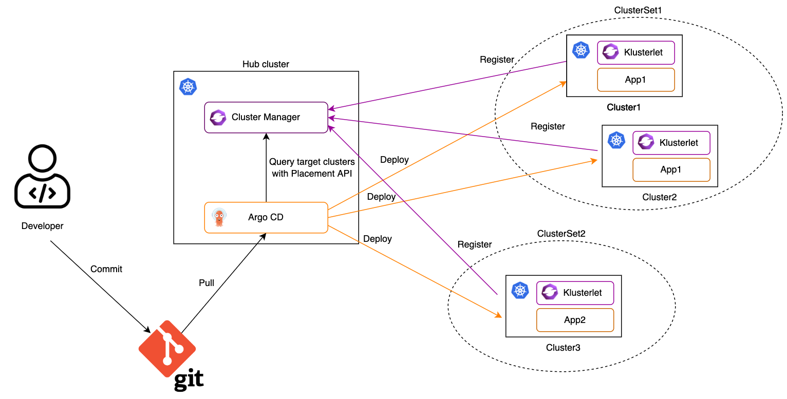 Open Cluster Management