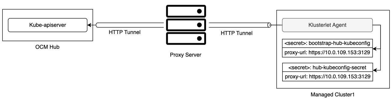 multiple hubs