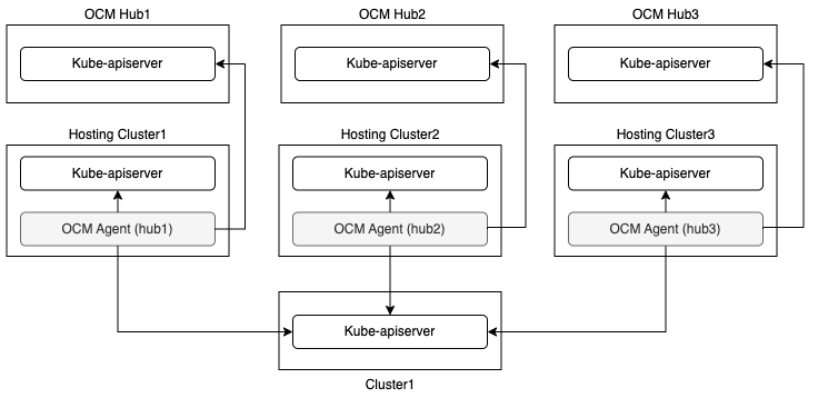 multiple hubs in hosted mode