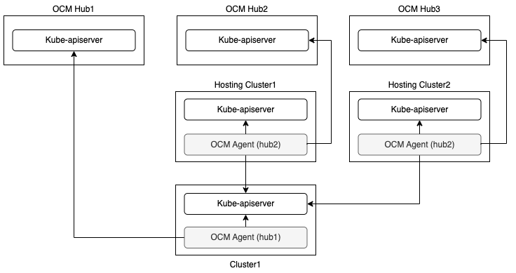 multiple hubs in hosted mode