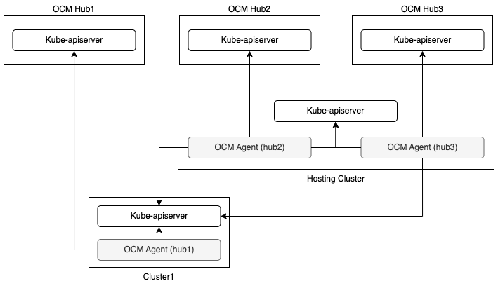 multiple hubs in hosted mode