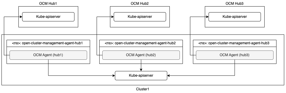 multiple hubs