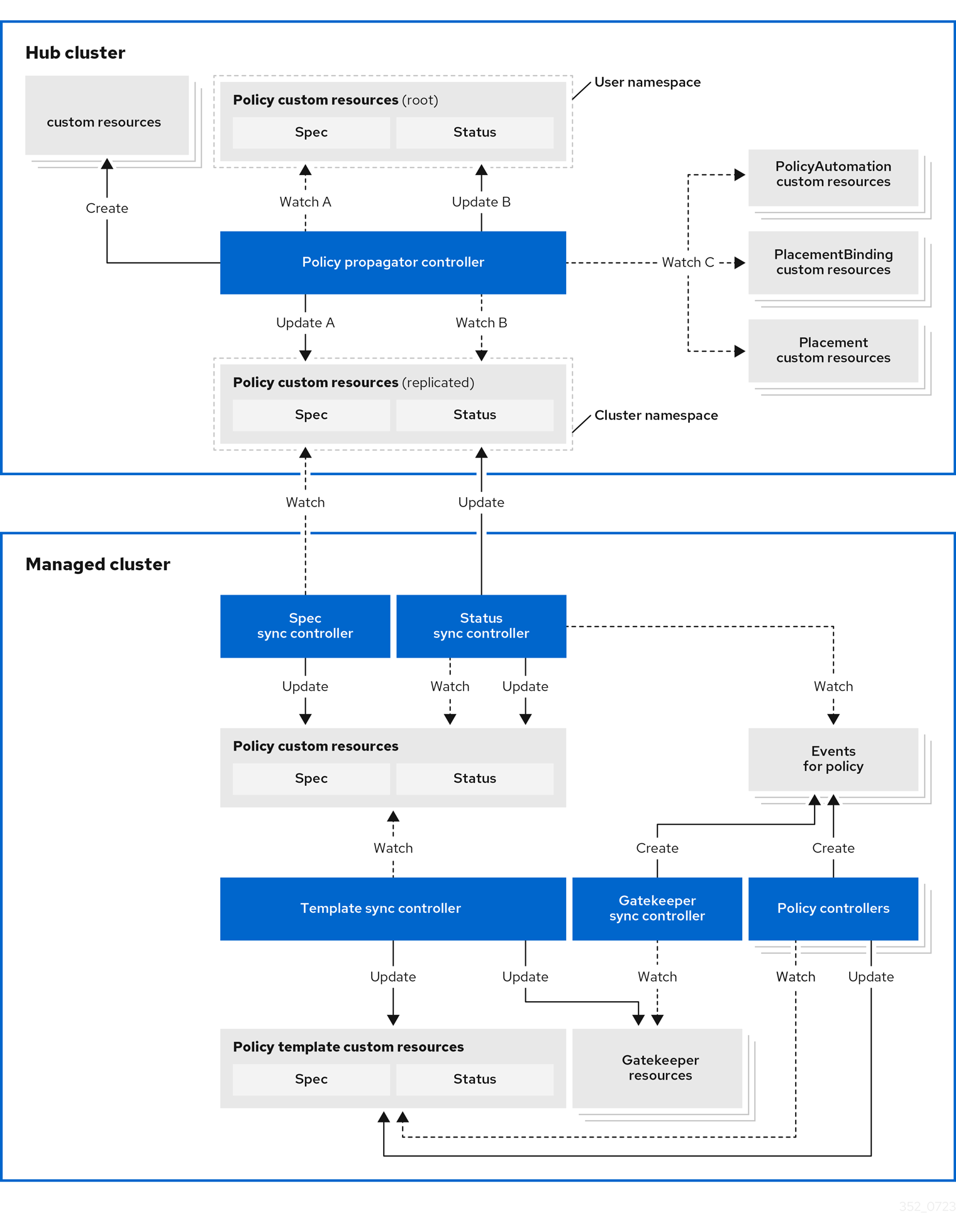 Policy framework architecture