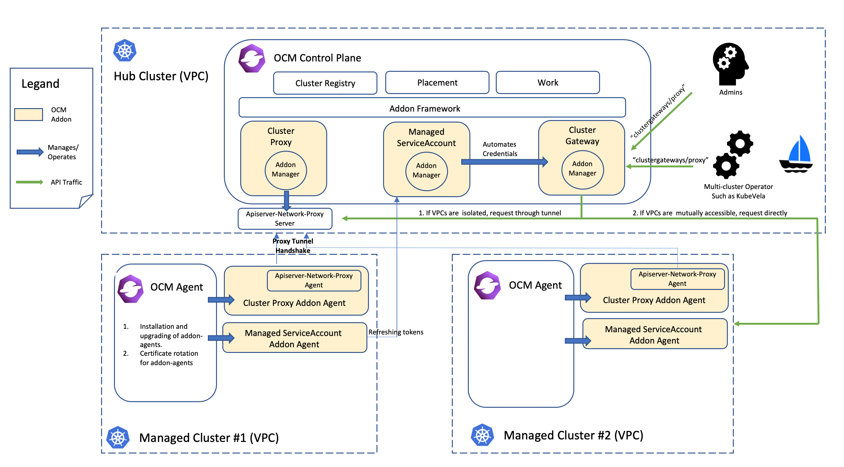 Cluster proxy architecture