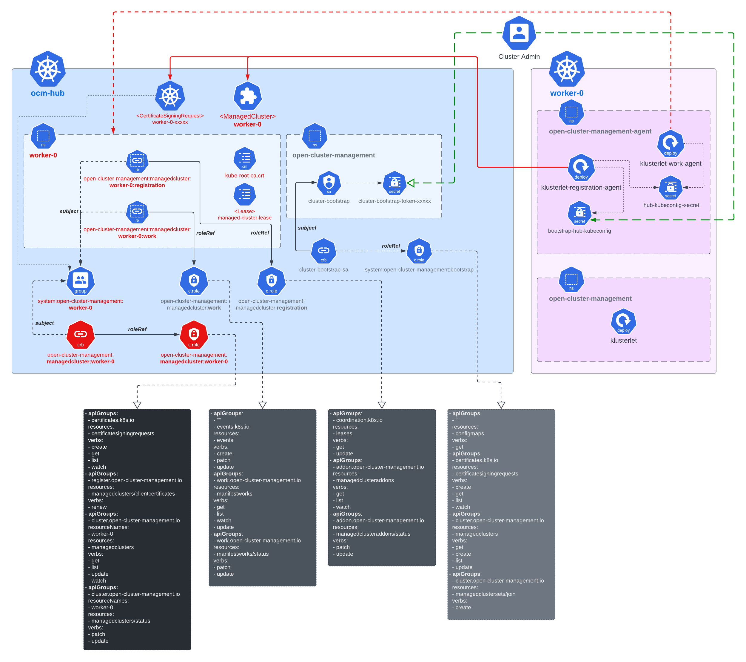 Security model